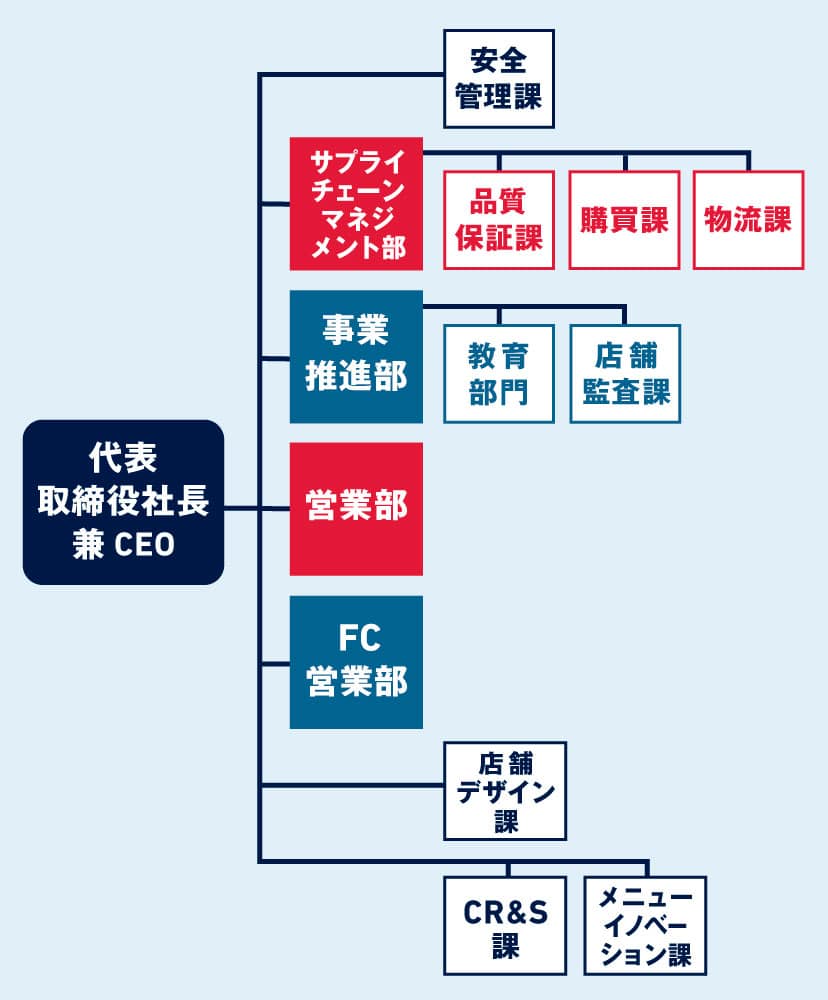 食品安全に関わる組織図