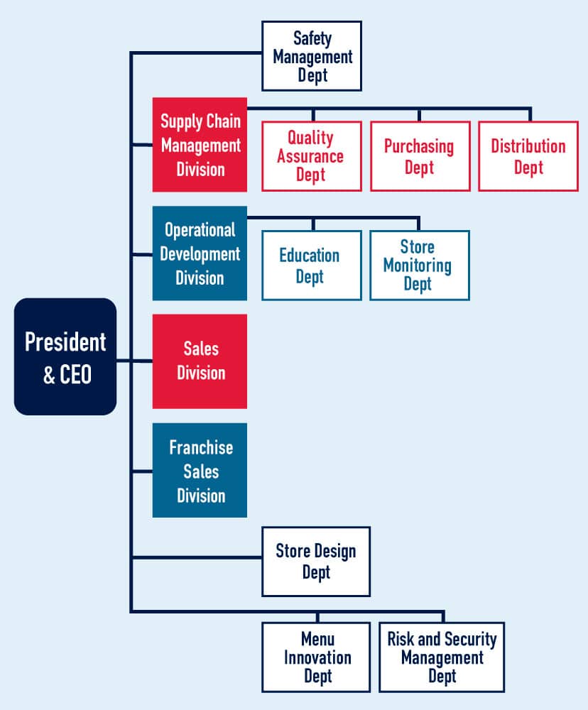 Organizational chart related to food safety